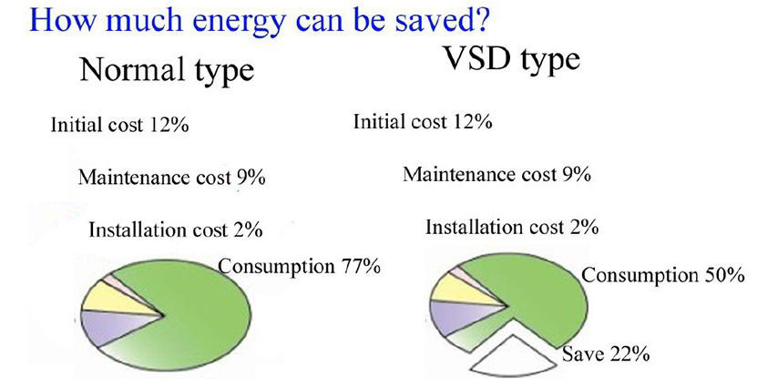 Variable Speed Drive (VSD) Oil-free rotary screw compressor 